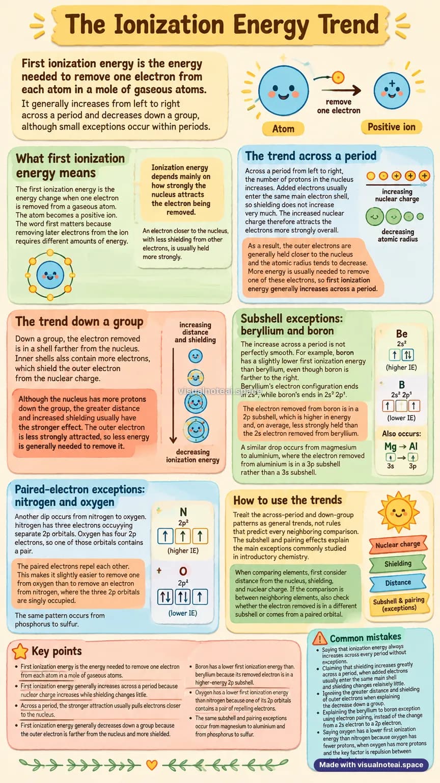 One-page study sheet on ionization energy trend