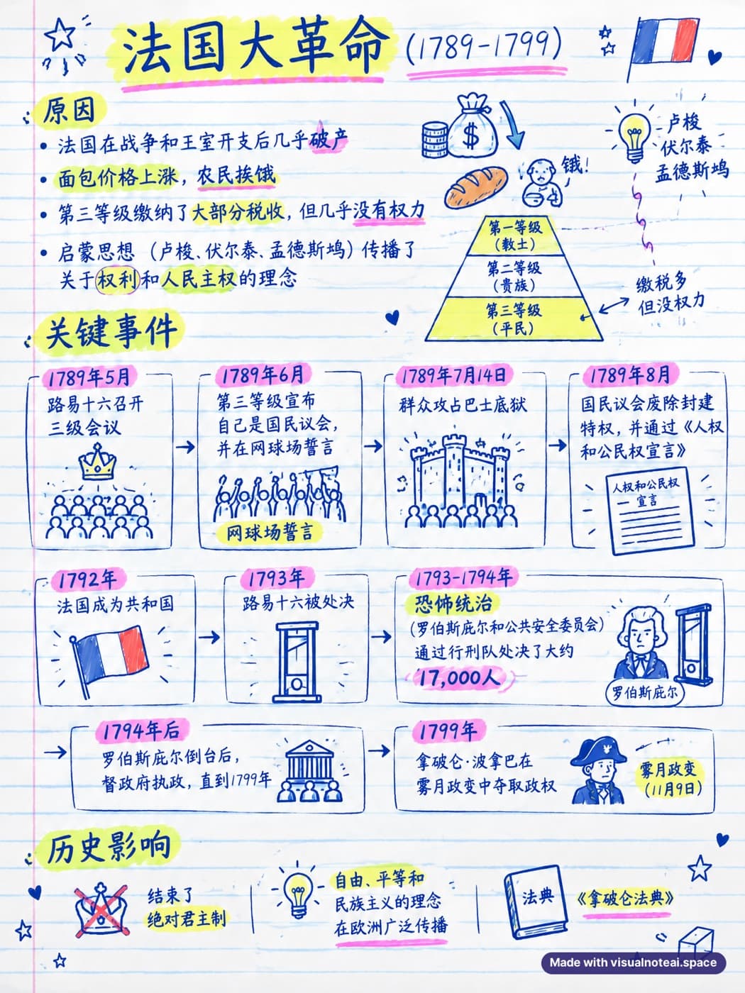 AI 生成的法国大革命中文图解：原因、关键事件时间线、恐怖统治和历史影响