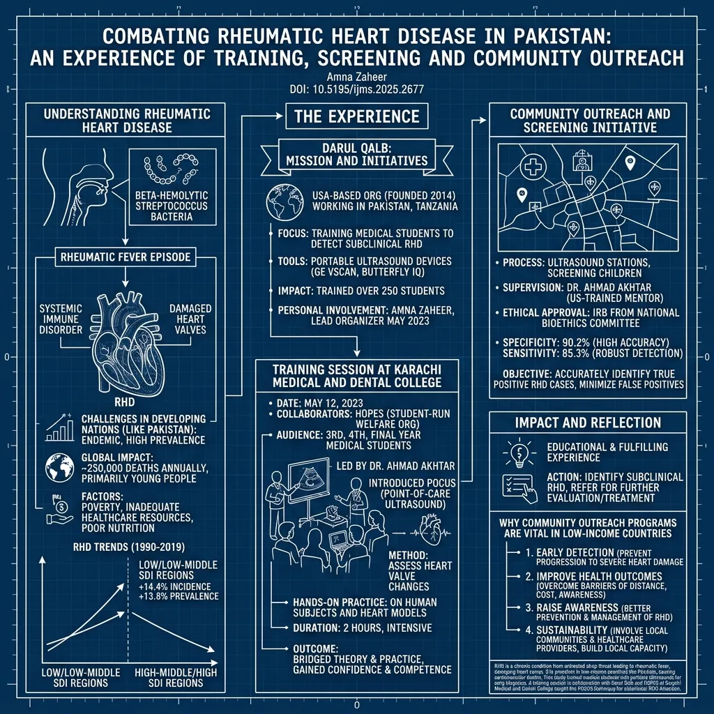 Visual summary of rheumatic heart disease covering its cause, global burden, point-of-care ultrasound screening, and community outreach.