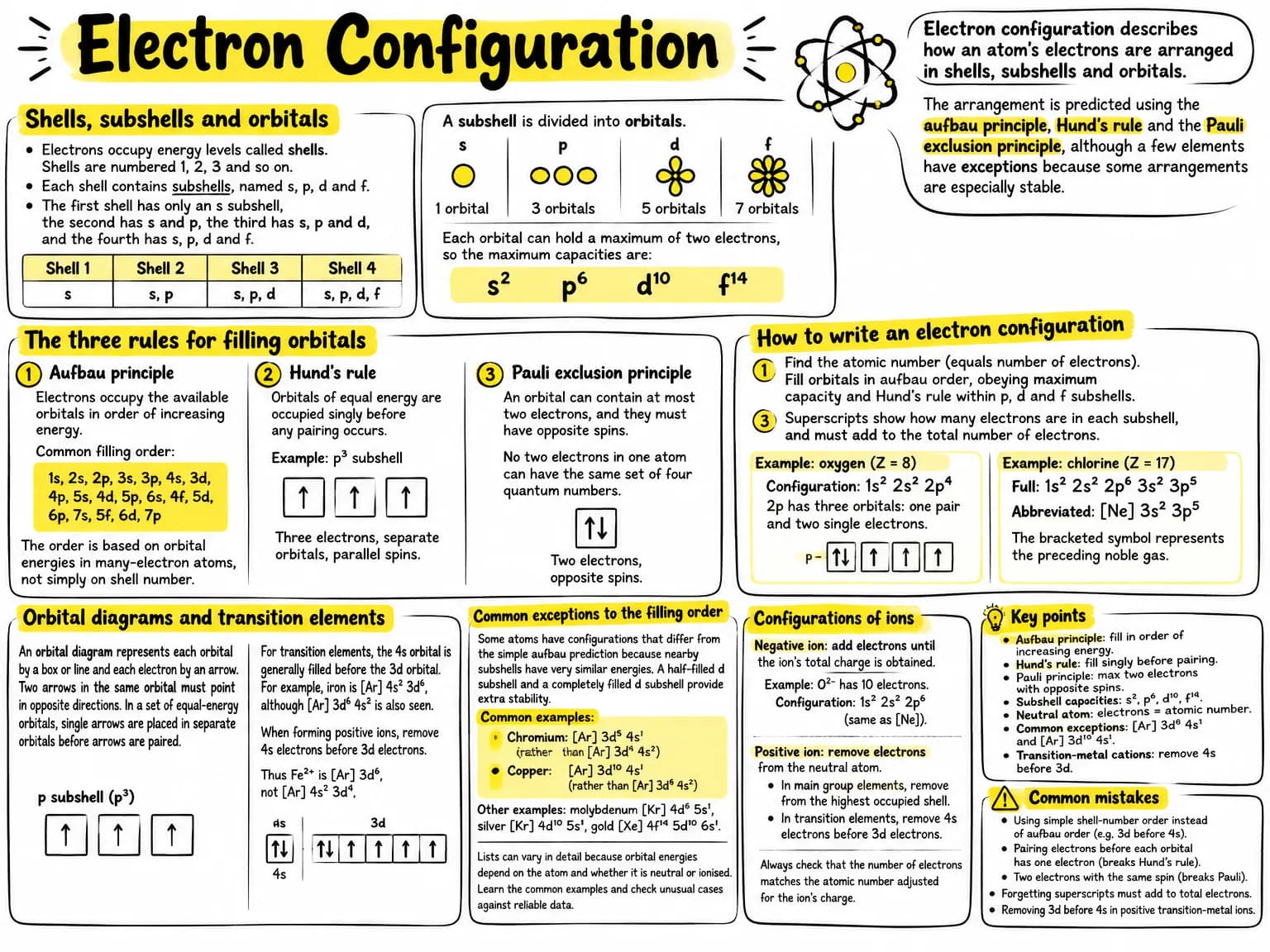 Visual note summarising electron configuration
