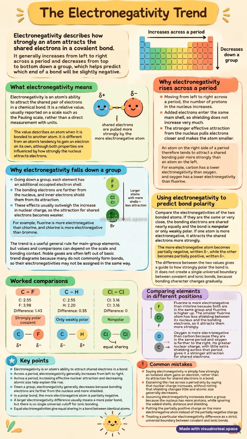 One-page study sheet on electronegativity trend